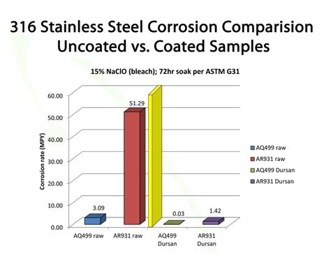 rust proof sheet metal|most corrosion resistant stainless steel.